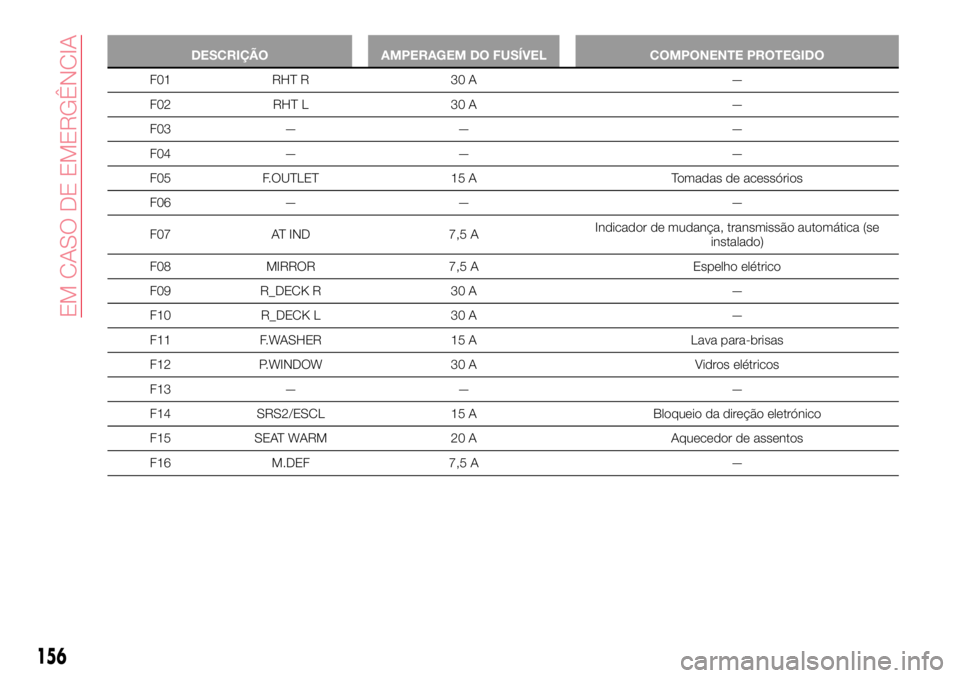 Abarth 124 Spider 2018  Manual de Uso e Manutenção (in Portuguese) DESCRIÇÃO AMPERAGEM DO FUSÍVEL COMPONENTE PROTEGIDO
F01 RHT R 30 A —
F02 RHT L 30 A —
F03 — — —
F04 — — —
F05 F.OUTLET 15 A Tomadas de acessórios
F06 — — —
F07 AT IND 7,5 AIn