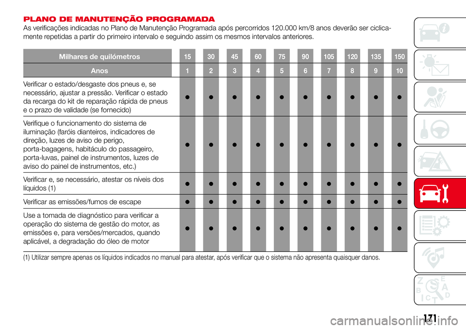 Abarth 124 Spider 2018 Manual de Uso e Manutenção (in Portuguese) PLANO DE MANUTENÇÃO PROGRAMADA
As verificações indicadas no Plano de Manutenção Programada após percorridos 120.000 km/8 anos deverão ser ciclica-
mente repetidas a partir do primeiro interval Abarth 124 Spider 2018 Manual de Uso e Manutenção (in Portuguese) PLANO DE MANUTENÇÃO PROGRAMADA
As verificações indicadas no Plano de Manutenção Programada após percorridos 120.000 km/8 anos deverão ser ciclica-
mente repetidas a partir do primeiro interval