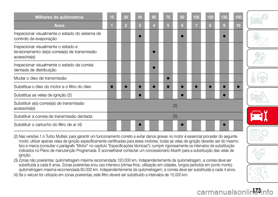 Abarth 124 Spider 2018 Manual de Uso e Manutenção (in Portuguese) Milhares de quilómetros15 30 45 60 75 90 105 120 135 150
Anos12345678910
Inspecionar visualmente o estado do sistema de
controlo da evaporação●●●
Inspecionar visualmente o estado e
tensioname Abarth 124 Spider 2018 Manual de Uso e Manutenção (in Portuguese) Milhares de quilómetros15 30 45 60 75 90 105 120 135 150
Anos12345678910
Inspecionar visualmente o estado do sistema de
controlo da evaporação●●●
Inspecionar visualmente o estado e
tensioname