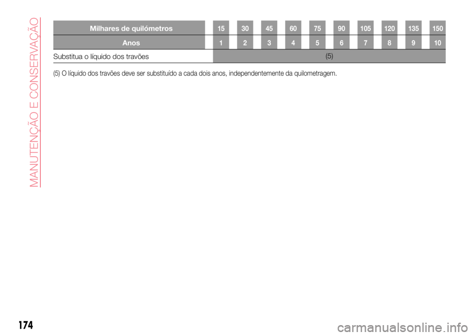 Abarth 124 Spider 2018 Manual de Uso e Manutenção (in Portuguese) Milhares de quilómetros15 30 45 60 75 90 105 120 135 150
Anos12345678910
Substitua o líquido dos travões(5)
(5) O líquido dos travões deve ser substituído a cada dois anos, independentemente da Abarth 124 Spider 2018 Manual de Uso e Manutenção (in Portuguese) Milhares de quilómetros15 30 45 60 75 90 105 120 135 150
Anos12345678910
Substitua o líquido dos travões(5)
(5) O líquido dos travões deve ser substituído a cada dois anos, independentemente da