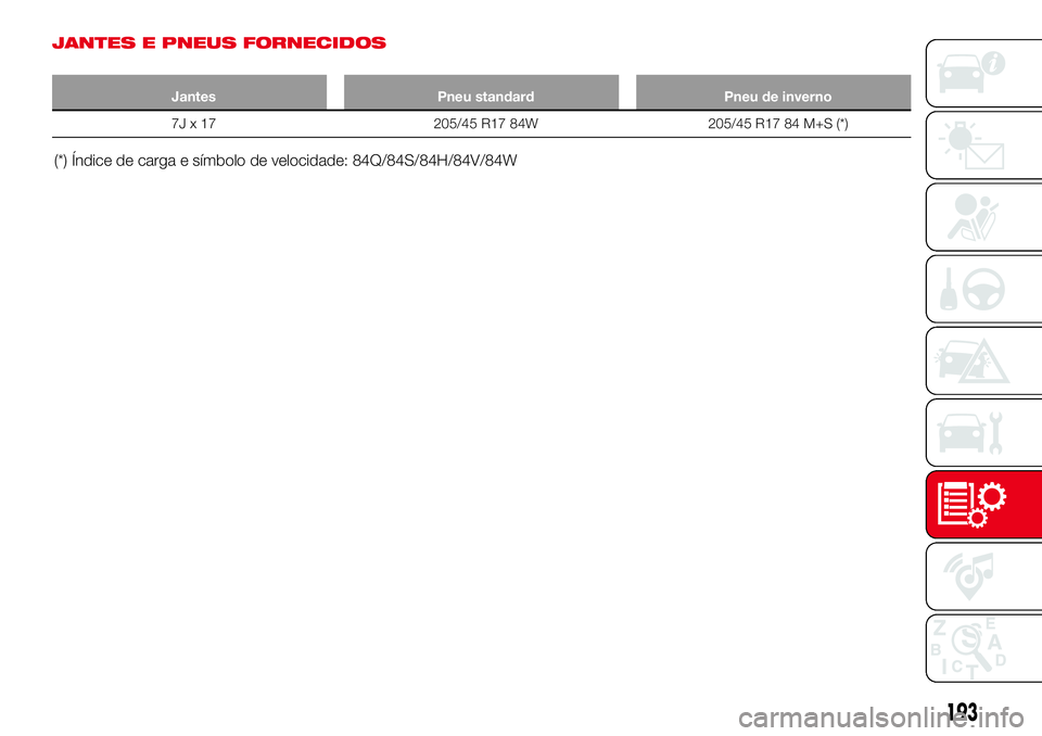 Abarth 124 Spider 2018  Manual de Uso e Manutenção (in Portuguese) JANTES E PNEUS FORNECIDOS
Jantes Pneu standard Pneu de inverno
7J x 17 205/45 R17 84W 205/45 R17 84 M+S (*)
(*) Índice de carga e símbolo de velocidade: 84Q/84S/84H/84V/84W
193 