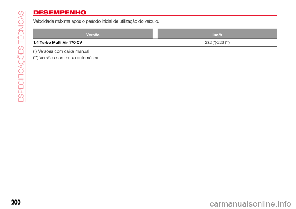 Abarth 124 Spider 2018 Manual de Uso e Manutenção (in Portuguese) DESEMPENHO
Velocidade máxima após o período inicial de utilização do veículo.
Versão km/h
1.4 Turbo Multi Air 170 CV232 (*)/229 (**)
(*) Versões com caixa manual
(**) Versões com caixa autom Abarth 124 Spider 2018 Manual de Uso e Manutenção (in Portuguese) DESEMPENHO
Velocidade máxima após o período inicial de utilização do veículo.
Versão km/h
1.4 Turbo Multi Air 170 CV232 (*)/229 (**)
(*) Versões com caixa manual
(**) Versões com caixa autom