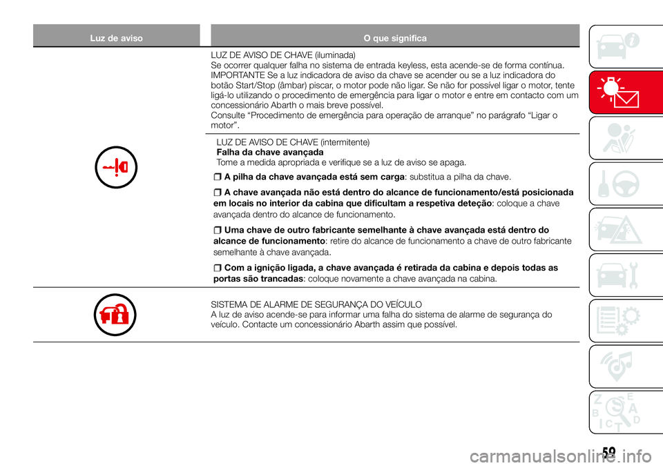 Abarth 124 Spider 2018 Manual de Uso e Manutenção (in Portuguese) Luz de aviso O que significa
LUZ DE AVISO DE CHAVE (iluminada)
Se ocorrer qualquer falha no sistema de entrada keyless, esta acende-se de forma contínua.
IMPORTANTE Se a luz indicadora de aviso da ch Abarth 124 Spider 2018 Manual de Uso e Manutenção (in Portuguese) Luz de aviso O que significa
LUZ DE AVISO DE CHAVE (iluminada)
Se ocorrer qualquer falha no sistema de entrada keyless, esta acende-se de forma contínua.
IMPORTANTE Se a luz indicadora de aviso da ch
