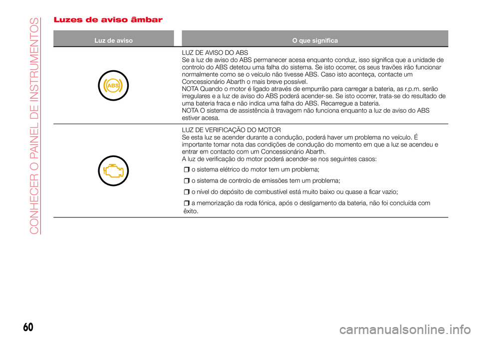 Abarth 124 Spider 2018 Manual de Uso e Manutenção (in Portuguese) Luzes de aviso âmbar
Luz de aviso O que significa
LUZ DE AVISO DO ABS
Se a luz de aviso do ABS permanecer acesa enquanto conduz, isso significa que a unidade de
controlo do ABS detetou uma falha do s Abarth 124 Spider 2018 Manual de Uso e Manutenção (in Portuguese) Luzes de aviso âmbar
Luz de aviso O que significa
LUZ DE AVISO DO ABS
Se a luz de aviso do ABS permanecer acesa enquanto conduz, isso significa que a unidade de
controlo do ABS detetou uma falha do s