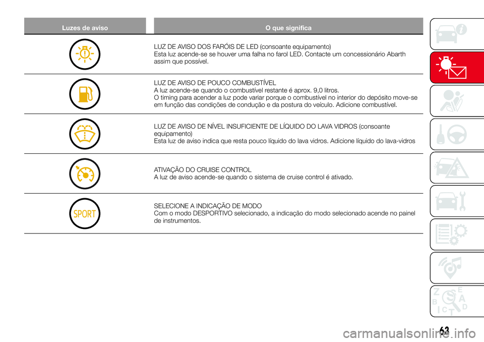 Abarth 124 Spider 2018 Manual de Uso e Manutenção (in Portuguese) Luzes de aviso O que significa
LUZ DE AVISO DOS FARÓIS DE LED (consoante equipamento)
Esta luz acende-se se houver uma falha no farol LED. Contacte um concessionário Abarth
assim que possível.
LUZ Abarth 124 Spider 2018 Manual de Uso e Manutenção (in Portuguese) Luzes de aviso O que significa
LUZ DE AVISO DOS FARÓIS DE LED (consoante equipamento)
Esta luz acende-se se houver uma falha no farol LED. Contacte um concessionário Abarth
assim que possível.
LUZ