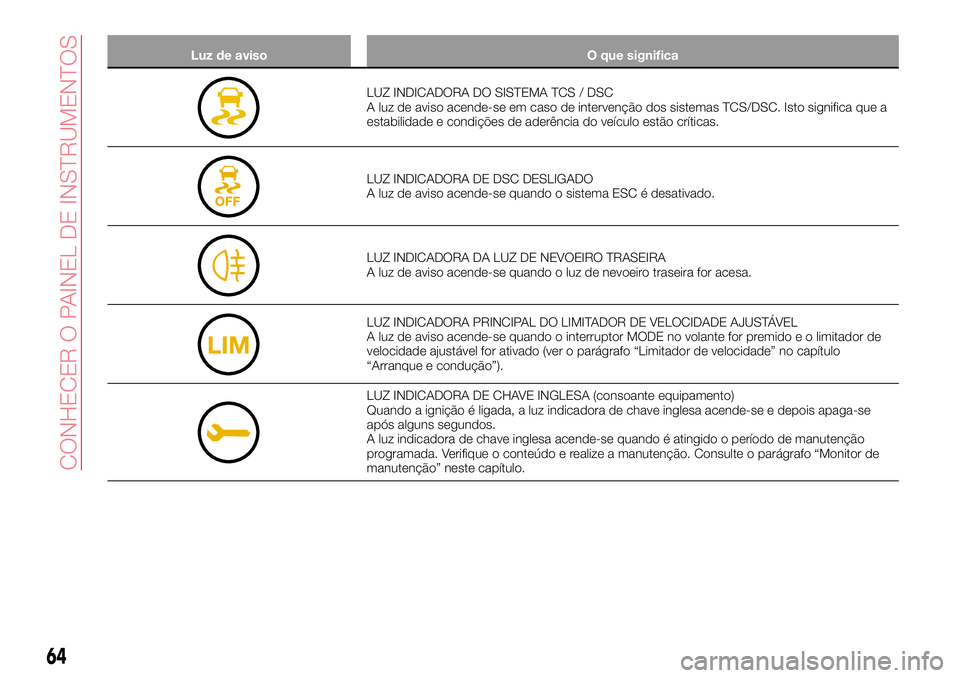 Abarth 124 Spider 2018 Manual de Uso e Manutenção (in Portuguese) Luz de aviso O que significa
LUZ INDICADORA DO SISTEMA TCS / DSC
A luz de aviso acende-se em caso de intervenção dos sistemas TCS/DSC. Isto significa que a
estabilidade e condições de aderência d Abarth 124 Spider 2018 Manual de Uso e Manutenção (in Portuguese) Luz de aviso O que significa
LUZ INDICADORA DO SISTEMA TCS / DSC
A luz de aviso acende-se em caso de intervenção dos sistemas TCS/DSC. Isto significa que a
estabilidade e condições de aderência d