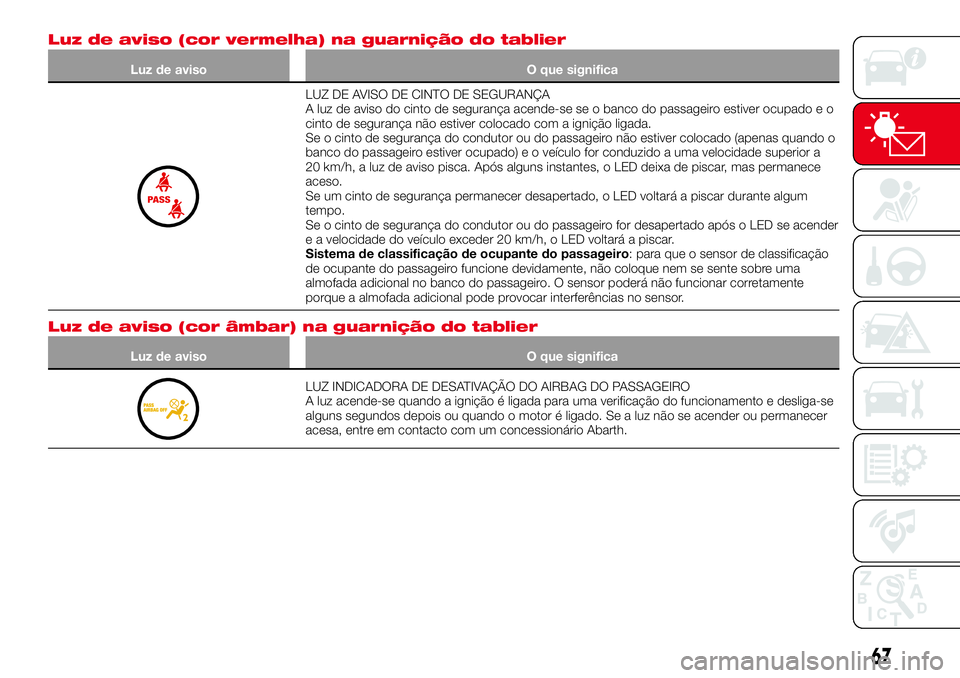 Abarth 124 Spider 2018 Manual de Uso e Manutenção (in Portuguese) Luz de aviso (cor vermelha) na guarnição do tablier
Luz de aviso O que significa
LUZ DE AVISO DE CINTO DE SEGURANÇA
A luz de aviso do cinto de segurança acende-se se o banco do passageiro estiver Abarth 124 Spider 2018 Manual de Uso e Manutenção (in Portuguese) Luz de aviso (cor vermelha) na guarnição do tablier
Luz de aviso O que significa
LUZ DE AVISO DE CINTO DE SEGURANÇA
A luz de aviso do cinto de segurança acende-se se o banco do passageiro estiver
