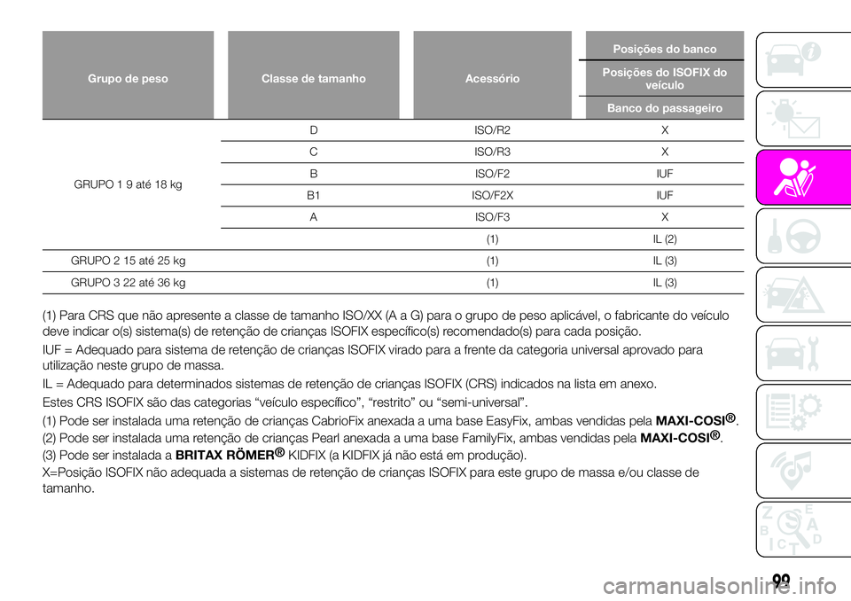 Abarth 124 Spider 2020 Manual de Uso e Manutenção (in Portuguese) Grupo de peso Classe de tamanho AcessórioPosições do banco
Posições do ISOFIX do
veículo
Banco do passageiro
GRUPO 1 9 até 18 kgD ISO/R2 X
C ISO/R3 X
B ISO/F2 IUF
B1 ISO/F2X IUF
A ISO/F3 X
(1) Abarth 124 Spider 2020 Manual de Uso e Manutenção (in Portuguese) Grupo de peso Classe de tamanho AcessórioPosições do banco
Posições do ISOFIX do
veículo
Banco do passageiro
GRUPO 1 9 até 18 kgD ISO/R2 X
C ISO/R3 X
B ISO/F2 IUF
B1 ISO/F2X IUF
A ISO/F3 X
(1)