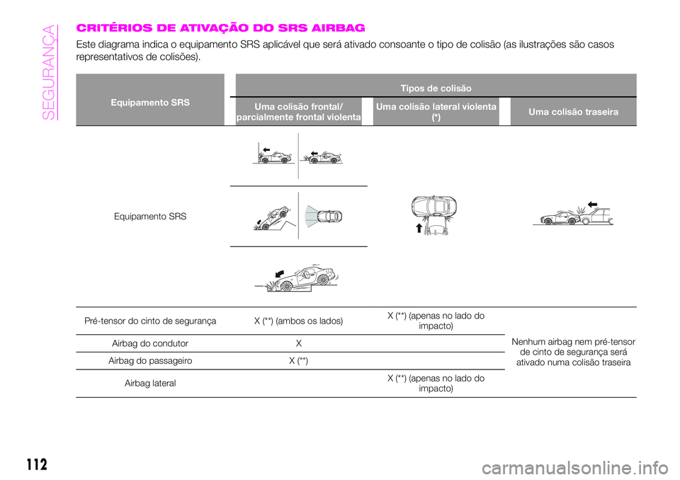 Abarth 124 Spider 2020 Manual de Uso e Manutenção (in Portuguese) CRITÉRIOS DE ATIVAÇÃO DO SRS AIRBAG
Este diagrama indica o equipamento SRS aplicável que será ativado consoante o tipo de colisão (as ilustrações são casos
representativos de colisões).
Equi Abarth 124 Spider 2020 Manual de Uso e Manutenção (in Portuguese) CRITÉRIOS DE ATIVAÇÃO DO SRS AIRBAG
Este diagrama indica o equipamento SRS aplicável que será ativado consoante o tipo de colisão (as ilustrações são casos
representativos de colisões).
Equi