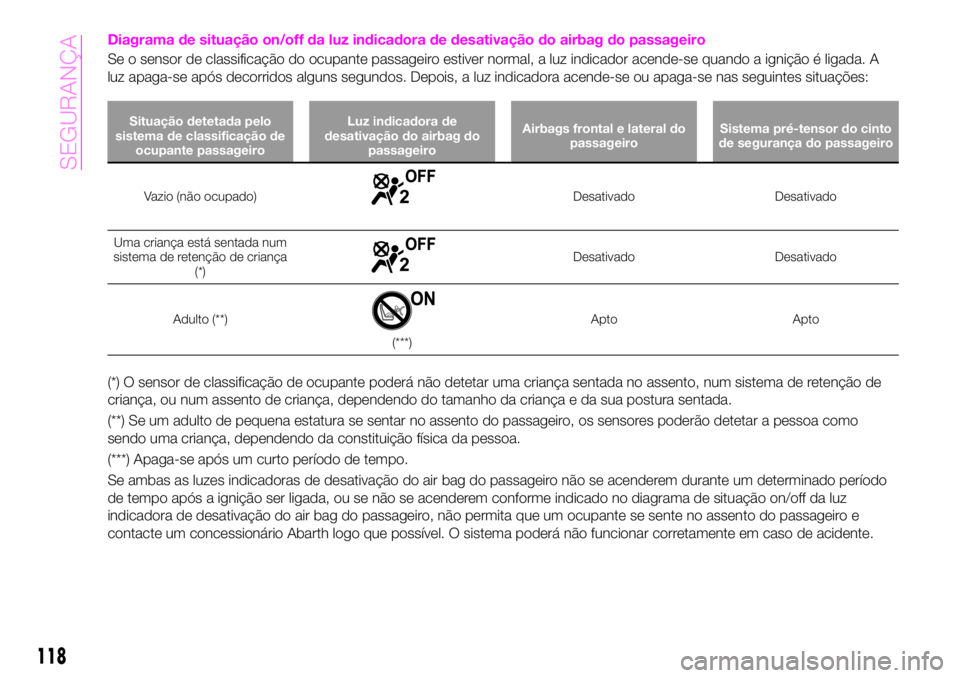 Abarth 124 Spider 2020 Manual de Uso e Manutenção (in Portuguese) Diagrama de situação on/off da luz indicadora de desativação do airbag do passageiro
Se o sensor de classificação do ocupante passageiro estiver normal, a luz indicador acende-se quando a igniç Abarth 124 Spider 2020 Manual de Uso e Manutenção (in Portuguese) Diagrama de situação on/off da luz indicadora de desativação do airbag do passageiro
Se o sensor de classificação do ocupante passageiro estiver normal, a luz indicador acende-se quando a igniç