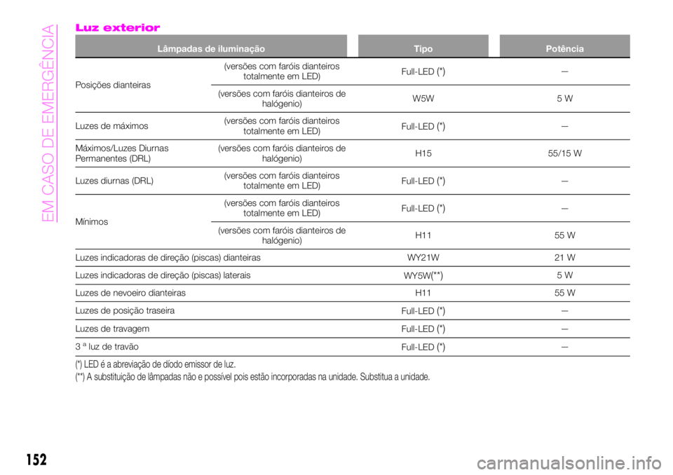 Abarth 124 Spider 2020 Manual de Uso e Manutenção (in Portuguese) Luz exterior
Lâmpadas de iluminação Tipo Potência
Posições dianteiras(versões com faróis dianteiros
totalmente em LED)Full-LED
(*)—
(versões com faróis dianteiros de
halógenio)W5W 5 W
Luz Abarth 124 Spider 2020 Manual de Uso e Manutenção (in Portuguese) Luz exterior
Lâmpadas de iluminação Tipo Potência
Posições dianteiras(versões com faróis dianteiros
totalmente em LED)Full-LED
(*)—
(versões com faróis dianteiros de
halógenio)W5W 5 W
Luz