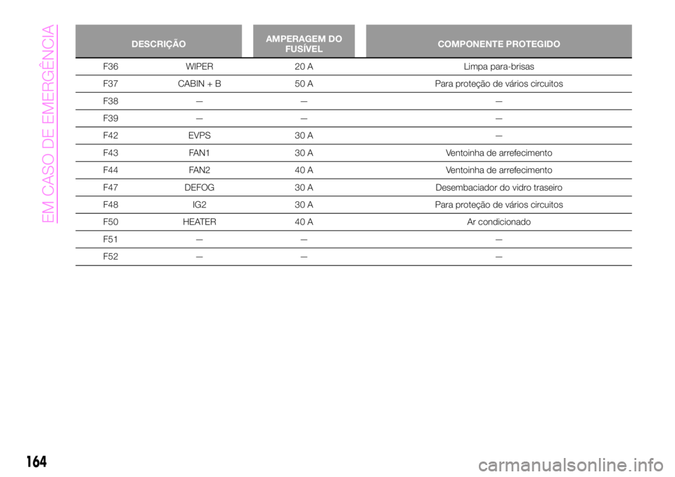 Abarth 124 Spider 2020 Manual de Uso e Manutenção (in Portuguese) DESCRIÇÃOAMPERAGEM DO
FUSÍVELCOMPONENTE PROTEGIDO
F36 WIPER 20 A Limpa para-brisas
F37 CABIN + B 50 A Para proteção de vários circuitos
F38 — — —
F39 — — —
F42 EVPS 30 A —
F43 FAN1 Abarth 124 Spider 2020 Manual de Uso e Manutenção (in Portuguese) DESCRIÇÃOAMPERAGEM DO
FUSÍVELCOMPONENTE PROTEGIDO
F36 WIPER 20 A Limpa para-brisas
F37 CABIN + B 50 A Para proteção de vários circuitos
F38 — — —
F39 — — —
F42 EVPS 30 A —
F43 FAN1