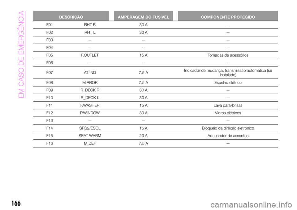 Abarth 124 Spider 2020 Manual de Uso e Manutenção (in Portuguese) DESCRIÇÃO AMPERAGEM DO FUSÍVEL COMPONENTE PROTEGIDO
F01 RHT R 30 A —
F02 RHT L 30 A —
F03 — — —
F04 — — —
F05 F.OUTLET 15 A Tomadas de acessórios
F06 — — —
F07 AT IND 7,5 AIn Abarth 124 Spider 2020 Manual de Uso e Manutenção (in Portuguese) DESCRIÇÃO AMPERAGEM DO FUSÍVEL COMPONENTE PROTEGIDO
F01 RHT R 30 A —
F02 RHT L 30 A —
F03 — — —
F04 — — —
F05 F.OUTLET 15 A Tomadas de acessórios
F06 — — —
F07 AT IND 7,5 AIn