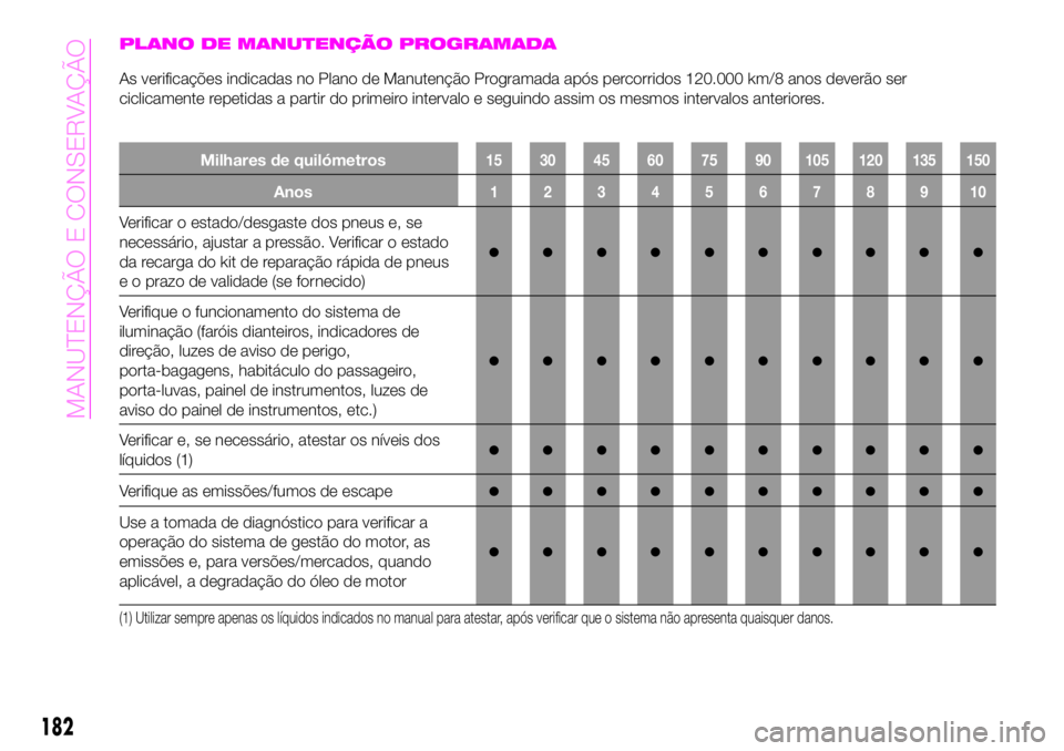 Abarth 124 Spider 2020 Manual de Uso e Manutenção (in Portuguese) PLANO DE MANUTENÇÃO PROGRAMADA
As verificações indicadas no Plano de Manutenção Programada após percorridos 120.000 km/8 anos deverão ser
ciclicamente repetidas a partir do primeiro intervalo Abarth 124 Spider 2020 Manual de Uso e Manutenção (in Portuguese) PLANO DE MANUTENÇÃO PROGRAMADA
As verificações indicadas no Plano de Manutenção Programada após percorridos 120.000 km/8 anos deverão ser
ciclicamente repetidas a partir do primeiro intervalo