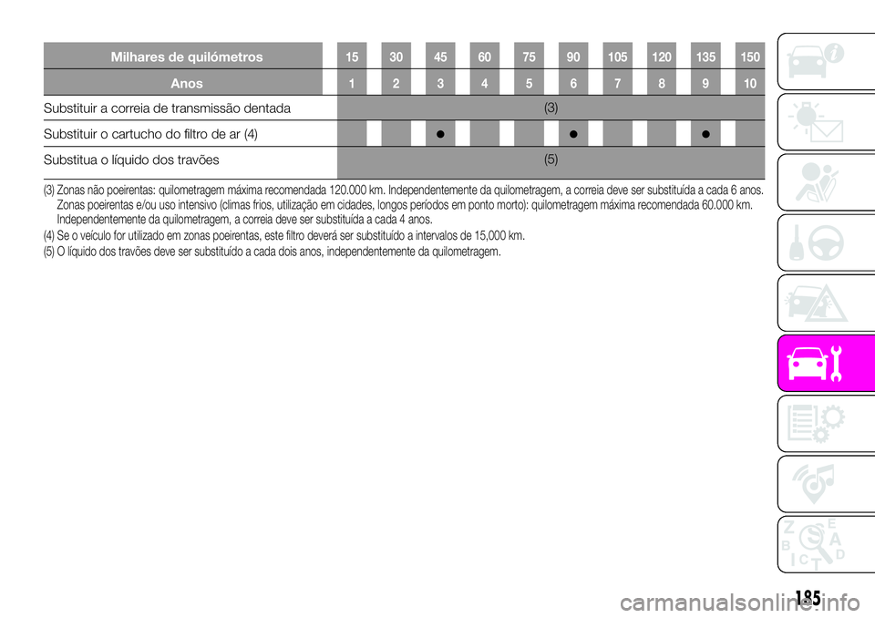 Abarth 124 Spider 2020 Manual de Uso e Manutenção (in Portuguese) Milhares de quilómetros15 30 45 60 75 90 105 120 135 150
Anos12345678910
Substituir a correia de transmissão dentada(3)
Substituir o cartucho do filtro de ar (4)
●●●
Substitua o líquido dos t Abarth 124 Spider 2020 Manual de Uso e Manutenção (in Portuguese) Milhares de quilómetros15 30 45 60 75 90 105 120 135 150
Anos12345678910
Substituir a correia de transmissão dentada(3)
Substituir o cartucho do filtro de ar (4)
●●●
Substitua o líquido dos t