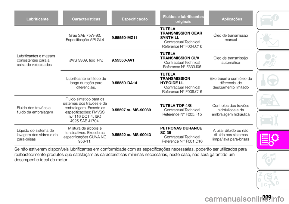 Abarth 124 Spider 2019  Manual de Uso e Manutenção (in Portuguese) Lubrificante Características EspecificaçãoFluidos e lubrificantes
originaisAplicações
Lubrificantes e massas
consistentes para a
caixa de velocidadesGrau SAE 75W-90.
Especificação API GL49.5555