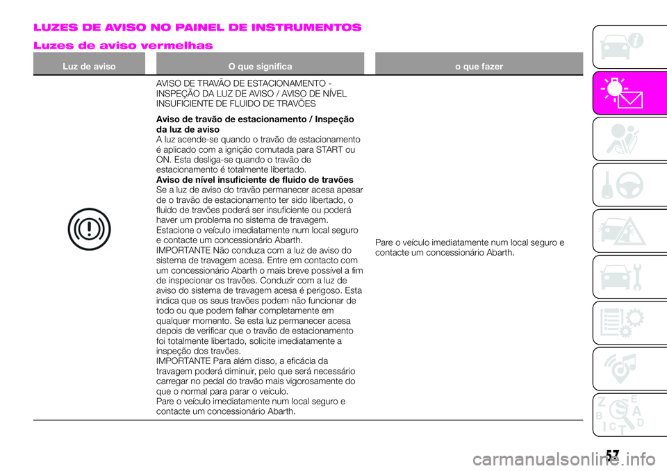 Abarth 124 Spider 2020  Manual de Uso e Manutenção (in Portuguese) LUZES DE AVISO NO PAINEL DE INSTRUMENTOS
Luzes de aviso vermelhas
Luz de aviso O que significa o que fazer
AVISO DE TRAVÃO DE ESTACIONAMENTO -
INSPEÇÃO DA LUZ DE AVISO / AVISO DE NÍVEL
INSUFICIENT