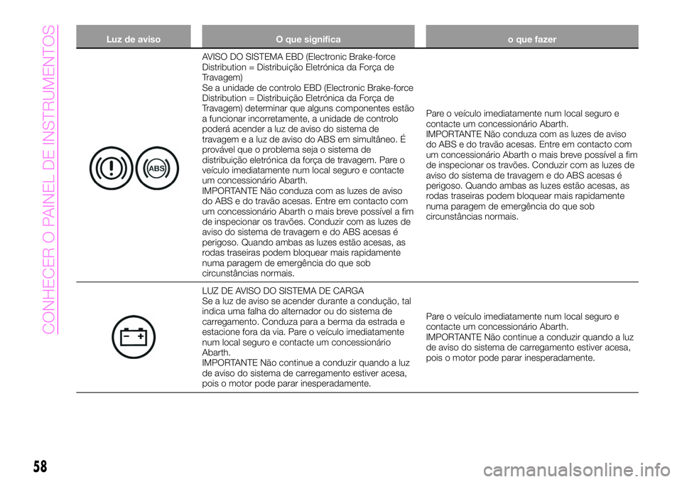 Abarth 124 Spider 2020  Manual de Uso e Manutenção (in Portuguese) Luz de aviso O que significa o que fazer
AVISO DO SISTEMA EBD (Electronic Brake-force
Distribution = Distribuição Eletrónica da Força de
Travagem)
Se a unidade de controlo EBD (Electronic Brake-fo