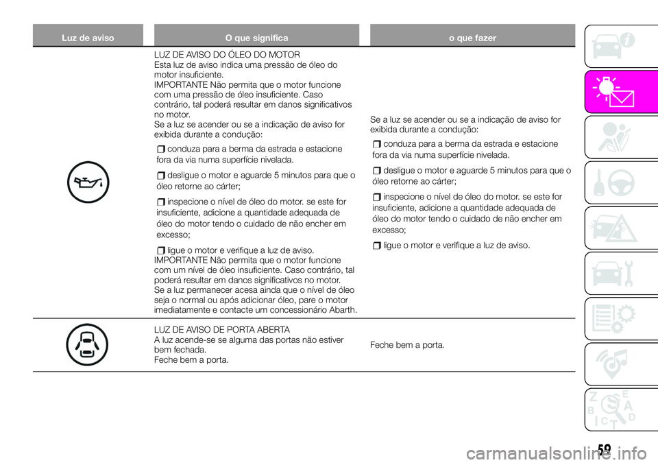Abarth 124 Spider 2020  Manual de Uso e Manutenção (in Portuguese) Luz de aviso O que significa o que fazer
LUZ DE AVISO DO ÓLEO DO MOTOR
Esta luz de aviso indica uma pressão de óleo do
motor insuficiente.
IMPORTANTE Não permita que o motor funcione
com uma press
