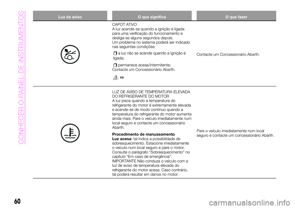 Abarth 124 Spider 2020  Manual de Uso e Manutenção (in Portuguese) Luz de aviso O que significa O que fazer
CAPOT ATIVO
A luz acende-se quando a ignição é ligada
para uma verificação do funcionamento e
desliga-se alguns segundos depois.
Um problema no sistema po