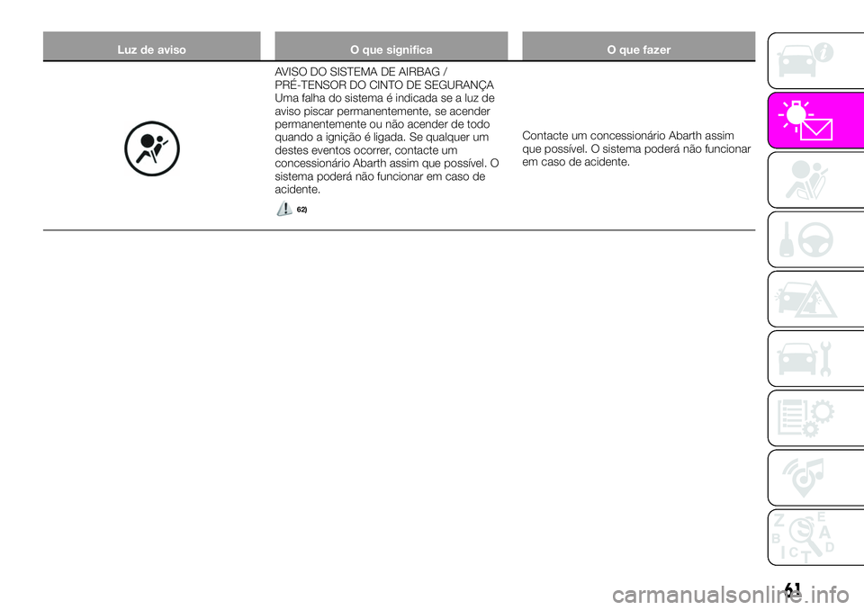 Abarth 124 Spider 2020  Manual de Uso e Manutenção (in Portuguese) Luz de aviso O que significa O que fazer
AVISO DO SISTEMA DE AIRBAG /
PRÉ-TENSOR DO CINTO DE SEGURANÇA
Uma falha do sistema é indicada se a luz de
aviso piscar permanentemente, se acender
permanent