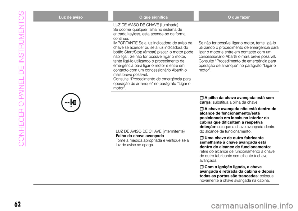 Abarth 124 Spider 2020  Manual de Uso e Manutenção (in Portuguese) Luz de aviso O que significa O que fazer
LUZ DE AVISO DE CHAVE (iluminada)
Se ocorrer qualquer falha no sistema de
entrada keyless, esta acende-se de forma
contínua.
IMPORTANTE Se a luz indicadora de