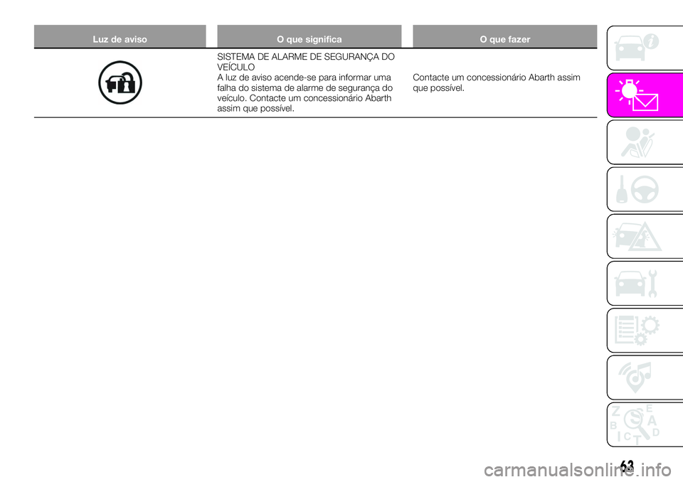 Abarth 124 Spider 2020  Manual de Uso e Manutenção (in Portuguese) Luz de aviso O que significa O que fazer
SISTEMA DE ALARME DE SEGURANÇA DO
VEÍCULO
A luz de aviso acende-se para informar uma
falha do sistema de alarme de segurança do
veículo. Contacte um conces
