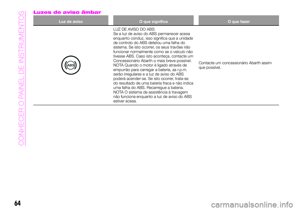 Abarth 124 Spider 2020  Manual de Uso e Manutenção (in Portuguese) Luzes de aviso âmbar
Luz de aviso O que significa O que fazer
LUZ DE AVISO DO ABS
Se a luz de aviso do ABS permanecer acesa
enquanto conduz, isso significa que a unidade
de controlo do ABS detetou um