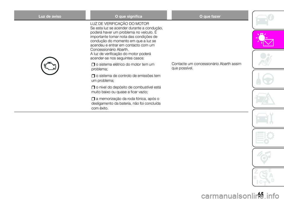 Abarth 124 Spider 2020  Manual de Uso e Manutenção (in Portuguese) Luz de aviso O que significa O que fazer
LUZ DE VERIFICAÇÃO DO MOTOR
Se esta luz se acender durante a condução,
poderá haver um problema no veículo. É
importante tomar nota das condições de
c