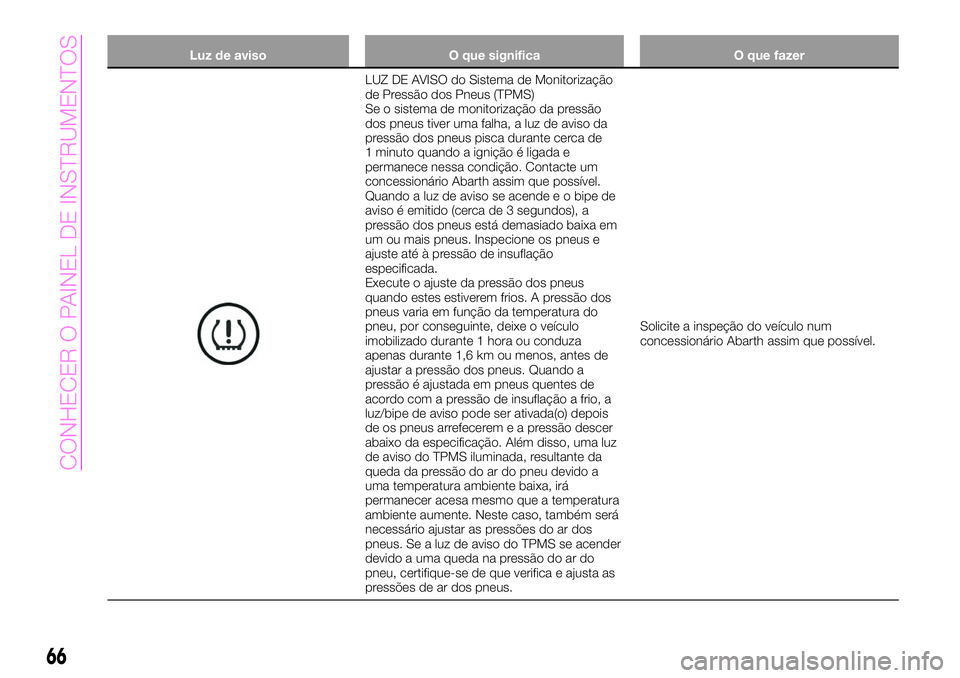 Abarth 124 Spider 2020  Manual de Uso e Manutenção (in Portuguese) Luz de aviso O que significa O que fazer
LUZ DE AVISO do Sistema de Monitorização
de Pressão dos Pneus (TPMS)
Se o sistema de monitorização da pressão
dos pneus tiver uma falha, a luz de aviso d