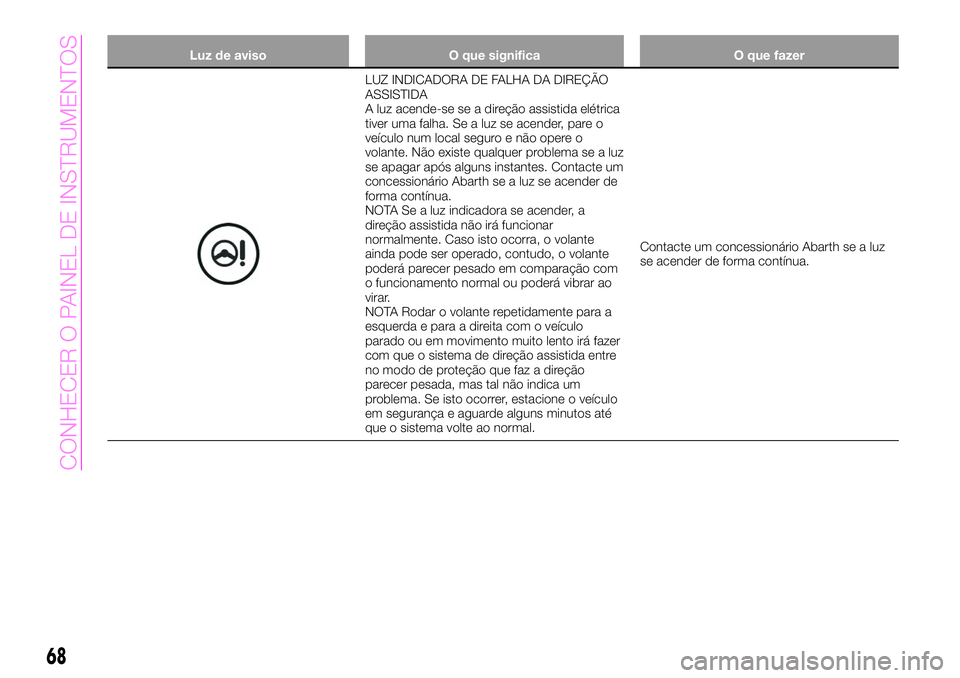 Abarth 124 Spider 2020  Manual de Uso e Manutenção (in Portuguese) Luz de aviso O que significa O que fazer
LUZ INDICADORA DE FALHA DA DIREÇÃO
ASSISTIDA
A luz acende-se se a direção assistida elétrica
tiver uma falha. Se a luz se acender, pare o
veículo num loc