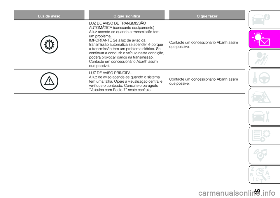 Abarth 124 Spider 2020 Manual de Uso e Manutenção (in Portuguese) Luz de aviso O que significa O que fazer
LUZ DE AVISO DE TRANSMISSÃO
AUTOMÁTICA (consoante equipamento)
A luz acende-se quando a transmissão tem
um problema.
IMPORTANTE Se a luz de aviso da
transmi Abarth 124 Spider 2020 Manual de Uso e Manutenção (in Portuguese) Luz de aviso O que significa O que fazer
LUZ DE AVISO DE TRANSMISSÃO
AUTOMÁTICA (consoante equipamento)
A luz acende-se quando a transmissão tem
um problema.
IMPORTANTE Se a luz de aviso da
transmi