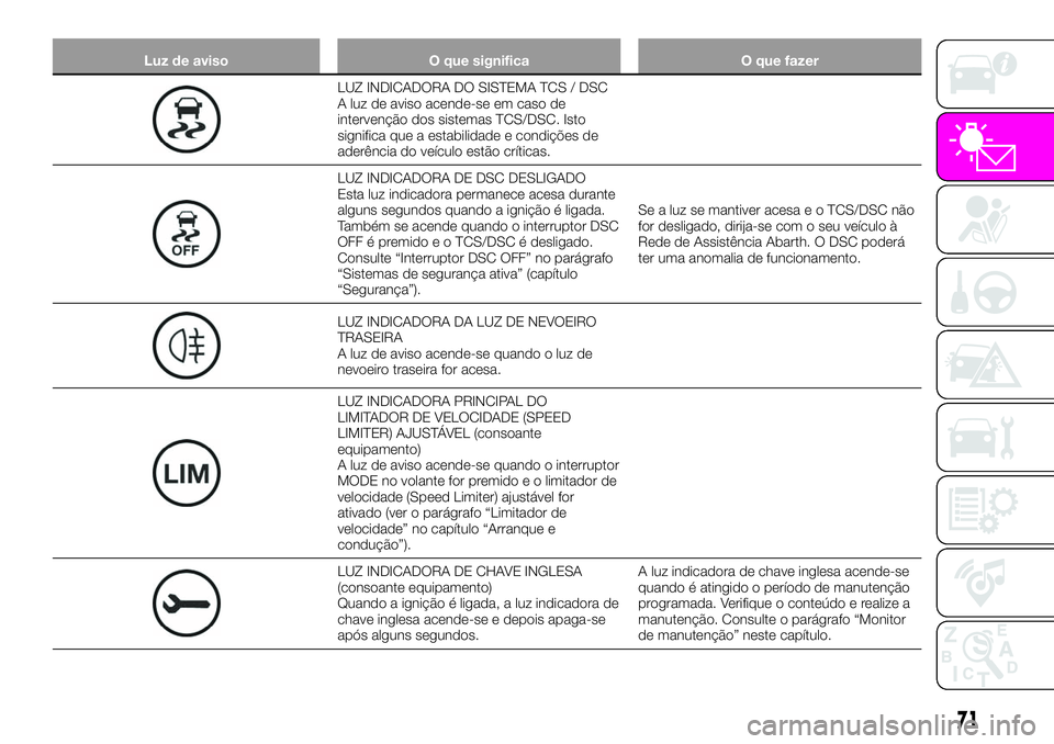 Abarth 124 Spider 2020 Manual de Uso e Manutenção (in Portuguese) Luz de aviso O que significa O que fazer
LUZ INDICADORA DO SISTEMA TCS / DSC
A luz de aviso acende-se em caso de
intervenção dos sistemas TCS/DSC. Isto
significa que a estabilidade e condições de
Abarth 124 Spider 2020 Manual de Uso e Manutenção (in Portuguese) Luz de aviso O que significa O que fazer
LUZ INDICADORA DO SISTEMA TCS / DSC
A luz de aviso acende-se em caso de
intervenção dos sistemas TCS/DSC. Isto
significa que a estabilidade e condições de