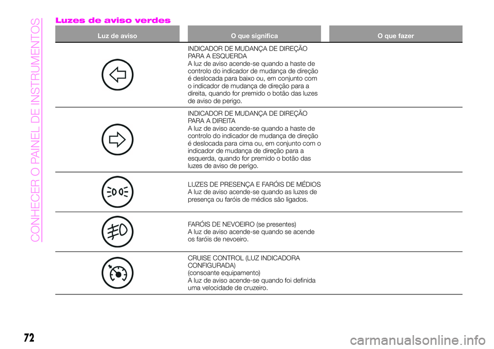 Abarth 124 Spider 2020 Manual de Uso e Manutenção (in Portuguese) Luzes de aviso verdes
Luz de aviso O que significa O que fazer
INDICADOR DE MUDANÇA DE DIREÇÃO
PARA A ESQUERDA
A luz de aviso acende-se quando a haste de
controlo do indicador de mudança de direç Abarth 124 Spider 2020 Manual de Uso e Manutenção (in Portuguese) Luzes de aviso verdes
Luz de aviso O que significa O que fazer
INDICADOR DE MUDANÇA DE DIREÇÃO
PARA A ESQUERDA
A luz de aviso acende-se quando a haste de
controlo do indicador de mudança de direç