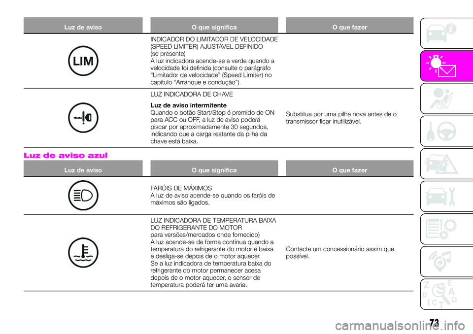 Abarth 124 Spider 2020 Manual de Uso e Manutenção (in Portuguese) Luz de aviso O que significa O que fazer
INDICADOR DO LIMITADOR DE VELOCIDADE
(SPEED LIMITER) AJUSTÁVEL DEFINIDO
(se presente)
A luz indicadora acende-se a verde quando a
velocidade foi definida (con Abarth 124 Spider 2020 Manual de Uso e Manutenção (in Portuguese) Luz de aviso O que significa O que fazer
INDICADOR DO LIMITADOR DE VELOCIDADE
(SPEED LIMITER) AJUSTÁVEL DEFINIDO
(se presente)
A luz indicadora acende-se a verde quando a
velocidade foi definida (con