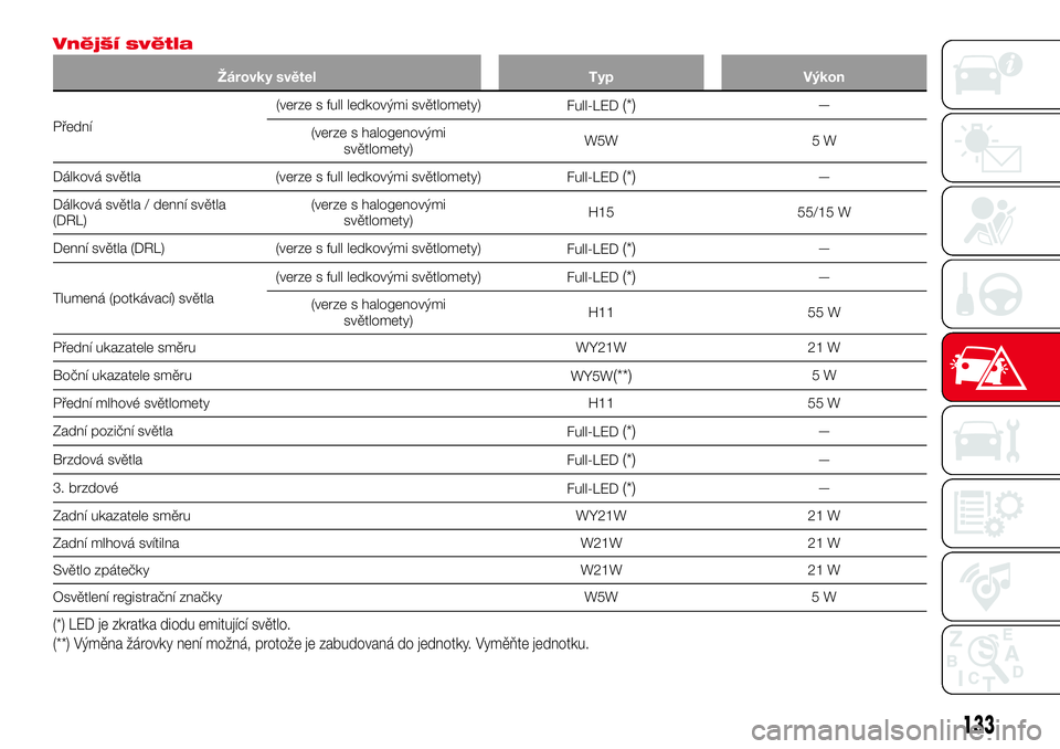 Abarth 124 Spider 2016  Návod k použití a údržbě (in Czech) Vnější světla
Žárovky světel Typ Výkon
Přední(verze s full ledkovými světlomety)
Full-LED
(*)—
(verze s halogenovými
světlomety)W5W 5 W
Dálková světla (verze s full ledkovými svět