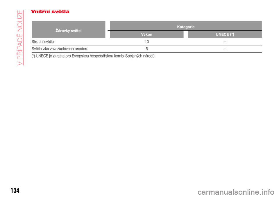 Abarth 124 Spider 2016  Návod k použití a údržbě (in Czech) Vnitřní světla
Žárovky světelKategorie
Výkon UNECE(*)
Stropní světlo 10 —
Světlo víka zavazadlového prostoru 5 —
(*) UNECE je zkratka pro Evropskou hospodářskou komisi Spojených ná