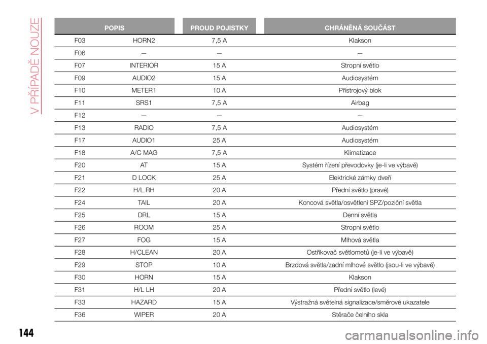 Abarth 124 Spider 2016  Návod k použití a údržbě (in Czech) POPIS PROUD POJISTKY CHRÁNĚNÁ SOUČÁST
F03 HORN2 7,5 A Klakson
F06 — — —
F07 INTERIOR 15 A Stropní světlo
F09 AUDIO2 15 A Audiosystém
F10 METER1 10 A Přístrojový blok
F11 SRS1 7,5 A Ai