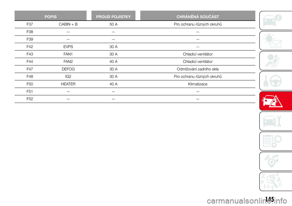 Abarth 124 Spider 2016  Návod k použití a údržbě (in Czech) POPIS PROUD POJISTKY CHRÁNĚNÁ SOUČÁST
F37 CABIN + B 50 A Pro ochranu různých okruhů
F38 — — —
F39 — — —
F42 EVPS 30 A —
F43 FAN1 30 A Chladicí ventilátor
F44 FAN2 40 A Chladic�
