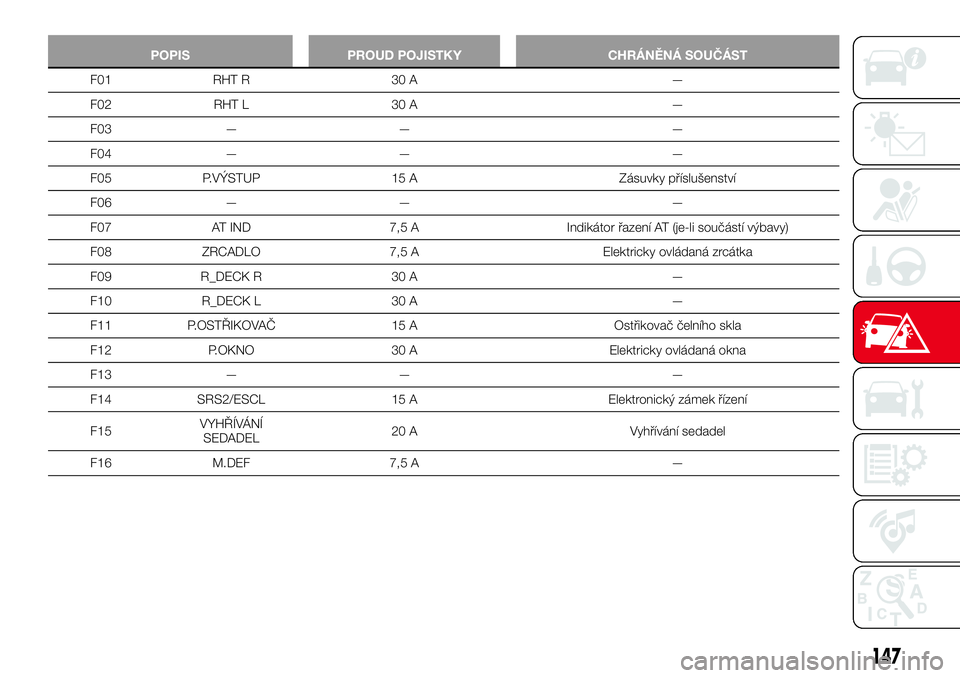 Abarth 124 Spider 2016  Návod k použití a údržbě (in Czech) POPIS PROUD POJISTKY CHRÁNĚNÁ SOUČÁST
F01 RHT R 30 A —
F02 RHT L 30 A —
F03 — — —
F04 — — —
F05 P.VÝSTUP 15 A Zásuvky příslušenství
F06 — — —
F07 AT IND 7,5 A Indikát