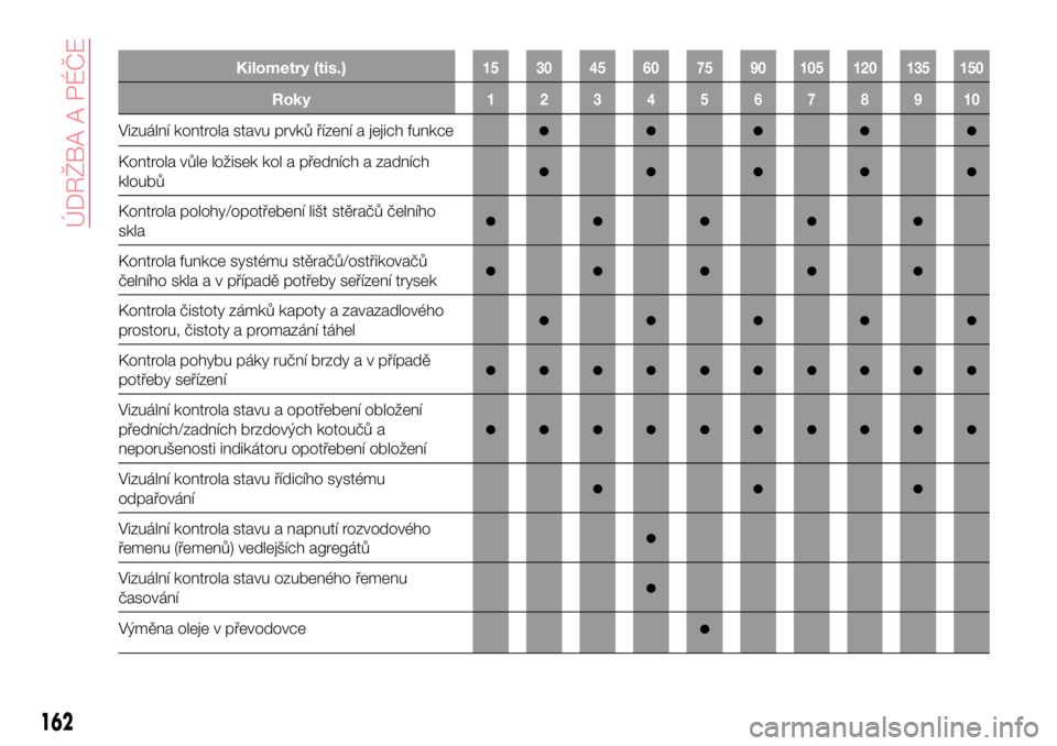 Abarth 124 Spider 2016  Návod k použití a údržbě (in Czech) Kilometry (tis.)15 30 45 60 75 90 105 120 135 150
Roky12345678910
Vizuální kontrola stavu prvků řízení a jejich funkce●●●●●
Kontrola vůle ložisek kol a předních a zadních
kloubů�