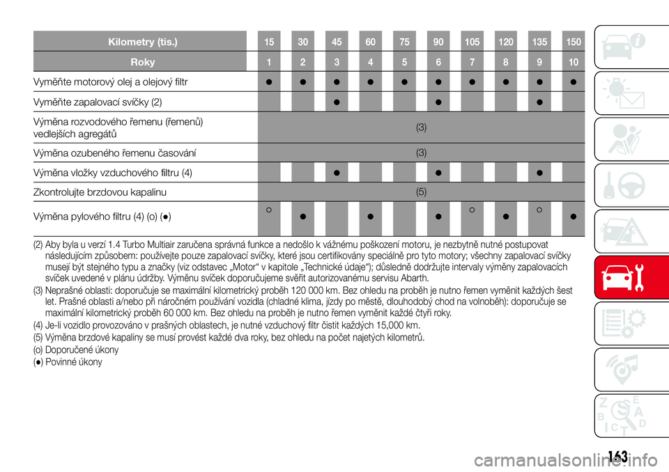 Abarth 124 Spider 2016  Návod k použití a údržbě (in Czech) Kilometry (tis.)15 30 45 60 75 90 105 120 135 150
Roky12345678910
Vyměňte motorový olej a olejový filtr●●●●●●●●●●
Vyměňte zapalovací svíčky (2)●●●
Výměna rozvodov�