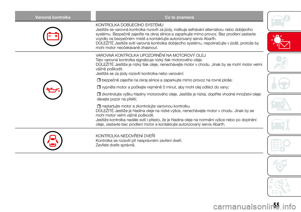 Abarth 124 Spider 2016  Návod k použití a údržbě (in Czech) Varovná kontrolka Co to znamená
KONTROLKA DOBÍJECÍHO SYSTÉMU
Jestliže se varovná kontrolka rozsvítí za jízdy, indikuje selhávání alternátoru nebo dobíjecího
systému. Bezpečně zajeď