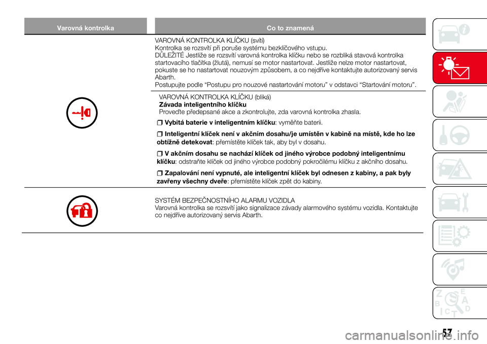 Abarth 124 Spider 2016  Návod k použití a údržbě (in Czech) Varovná kontrolka Co to znamená
VAROVNÁ KONTROLKA KLÍČKU (svítí)
Kontrolka se rozsvítí při poruše systému bezklíčového vstupu.
DŮLEŽITÉ Jestliže se rozsvítí varovná kontrolka kl�