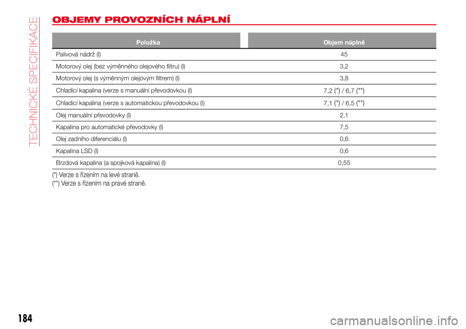 Abarth 124 Spider 2017  Návod k použití a údržbě (in Czech) OBJEMY PROVOZNÍCH NÁPLNÍ
Položka Objem náplně
Palivová nádrž (l)45
Motorový olej (bez výměnného olejového filtru) (l) 3,2
Motorový olej (s výměnným olejovým filtrem) (l) 3,8
Chladic