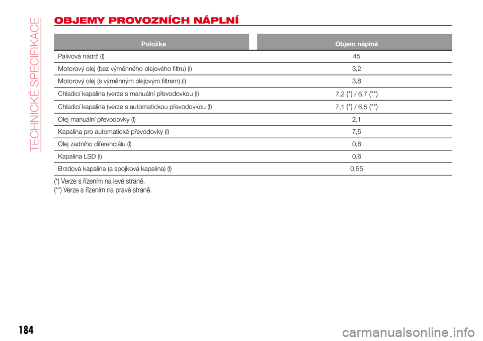Abarth 124 Spider 2018  Návod k použití a údržbě (in Czech) OBJEMY PROVOZNÍCH NÁPLNÍ
Položka Objem náplně
Palivová nádrž (l)45
Motorový olej (bez výměnného olejového filtru) (l) 3,2
Motorový olej (s výměnným olejovým filtrem) (l) 3,8
Chladic