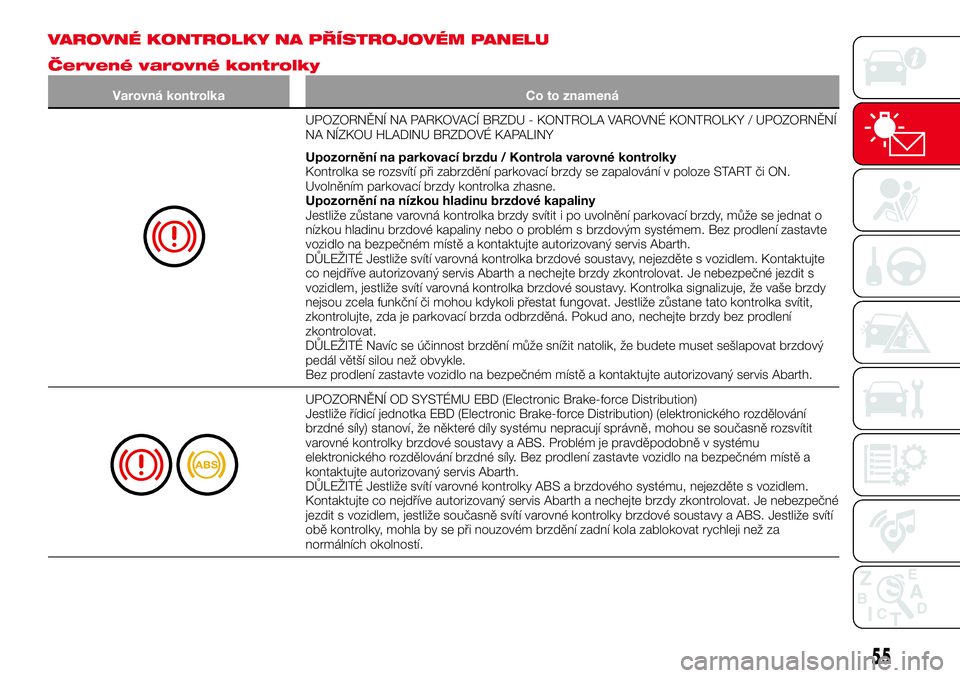 Abarth 124 Spider 2018 Návod k použití a údržbě (in Czech) VAROVNÉ KONTROLKY NA PŘÍSTROJOVÉM PANELU
Červené varovné kontrolky
Varovná kontrolka Co to znamená
UPOZORNĚNÍ NA PARKOVACÍ BRZDU - KONTROLA VAROVNÉ KONTROLKY / UPOZORNĚNÍ
NA NÍZKOU HLA Abarth 124 Spider 2018 Návod k použití a údržbě (in Czech) VAROVNÉ KONTROLKY NA PŘÍSTROJOVÉM PANELU
Červené varovné kontrolky
Varovná kontrolka Co to znamená
UPOZORNĚNÍ NA PARKOVACÍ BRZDU - KONTROLA VAROVNÉ KONTROLKY / UPOZORNĚNÍ
NA NÍZKOU HLA