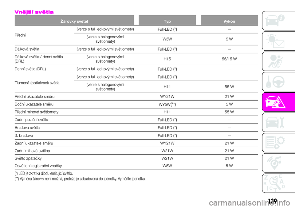 Abarth 124 Spider 2021  Návod k použití a údržbě (in Czech) Vnější světla
Žárovky světel Typ Výkon
Přední(verze s full ledkovými světlomety)
Full-LED
(*)—
(verze s halogenovými
světlomety)W5W 5 W
Dálková světla (verze s full ledkovými svět