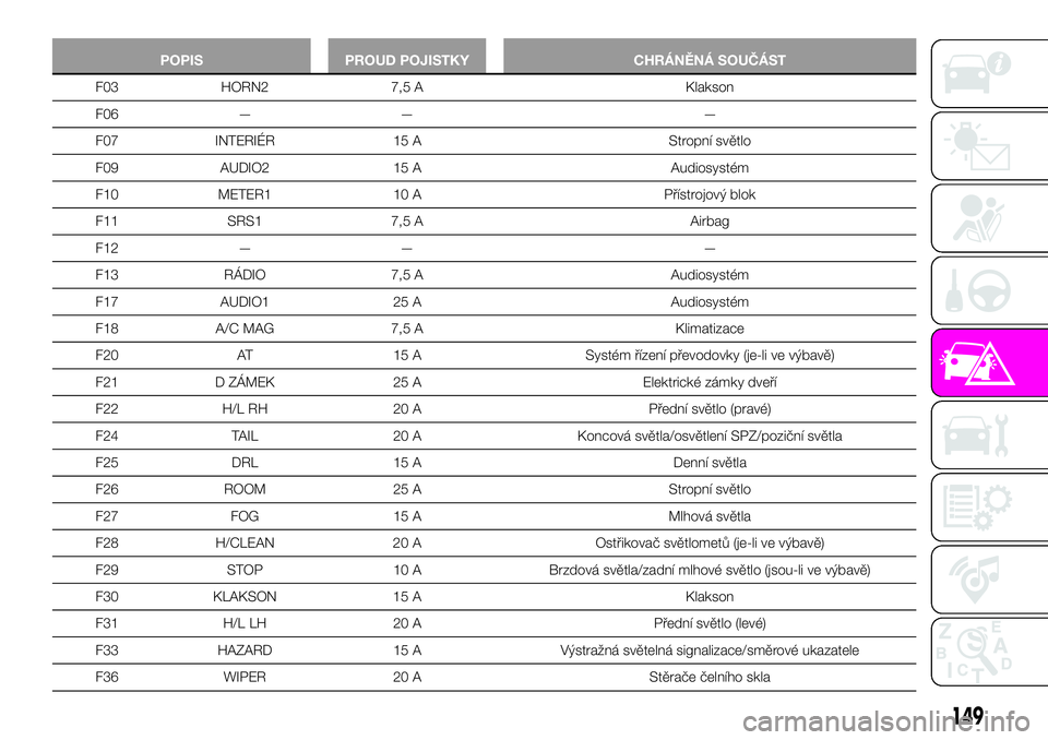 Abarth 124 Spider 2019  Návod k použití a údržbě (in Czech) POPIS PROUD POJISTKY CHRÁNĚNÁ SOUČÁST
F03 HORN2 7,5 A Klakson
F06 — — —
F07 INTERIÉR 15 A Stropní světlo
F09 AUDIO2 15 A Audiosystém
F10 METER1 10 A Přístrojový blok
F11 SRS1 7,5 A A