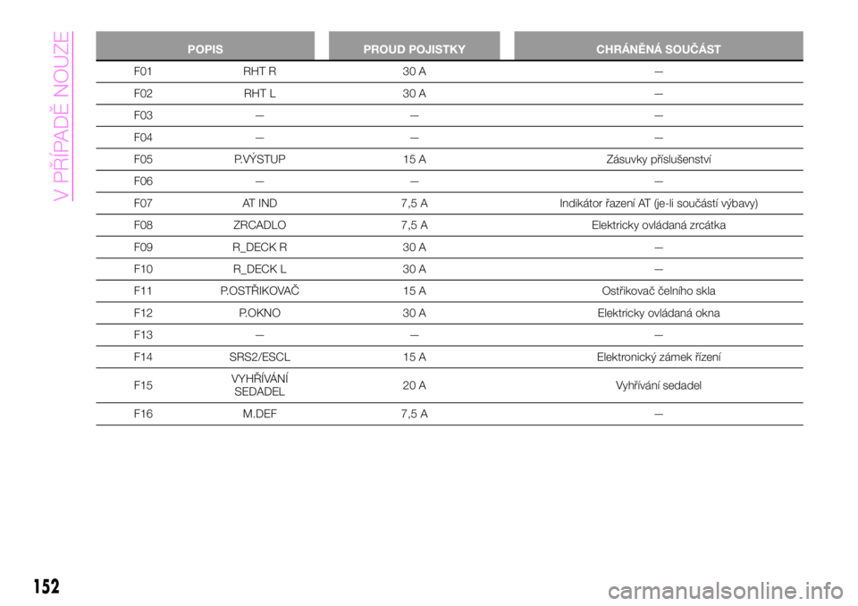 Abarth 124 Spider 2021  Návod k použití a údržbě (in Czech) POPIS PROUD POJISTKY CHRÁNĚNÁ SOUČÁST
F01 RHT R 30 A —
F02 RHT L 30 A —
F03 — — —
F04 — — —
F05 P.VÝSTUP 15 A Zásuvky příslušenství
F06 — — —
F07 AT IND 7,5 A Indikát